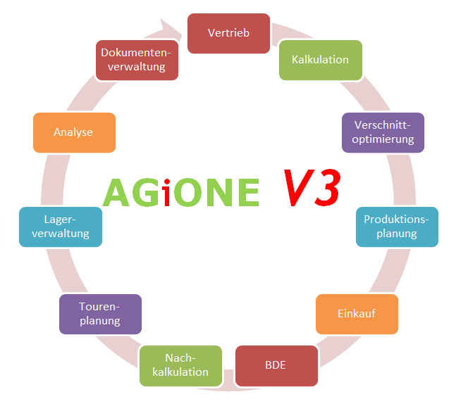 AGiONE GmbH Branchensoftware für die Verpackungsindustrie